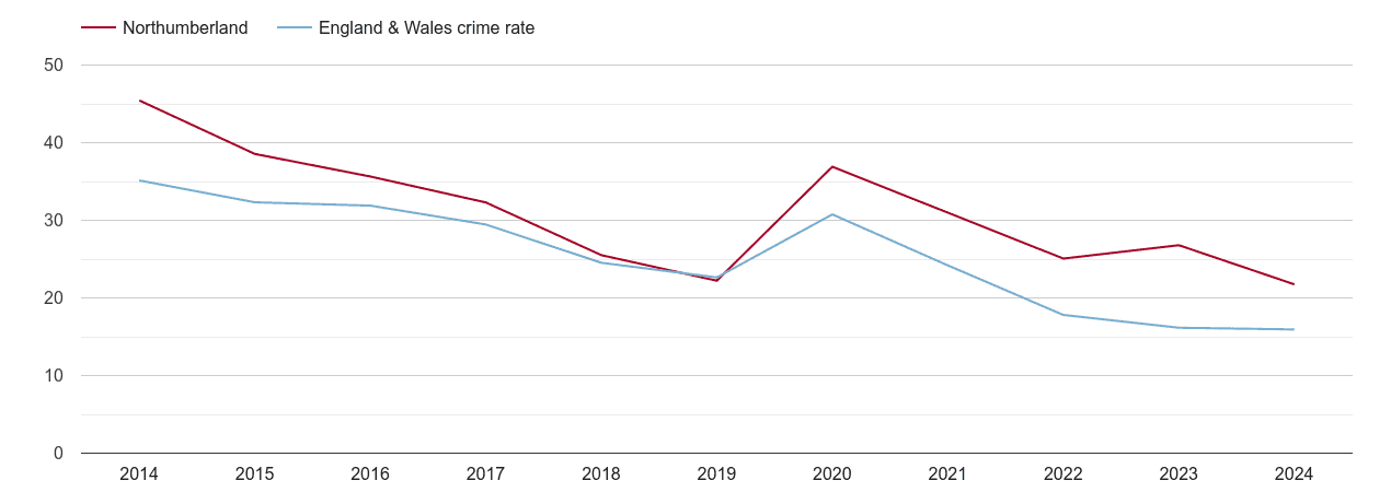 Northumberland antisocial behaviour crime rate
