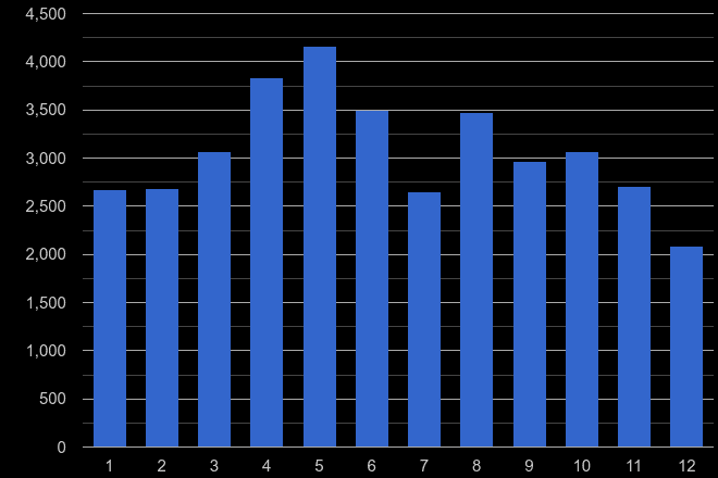 Northumberland antisocial behaviour crime seasonality