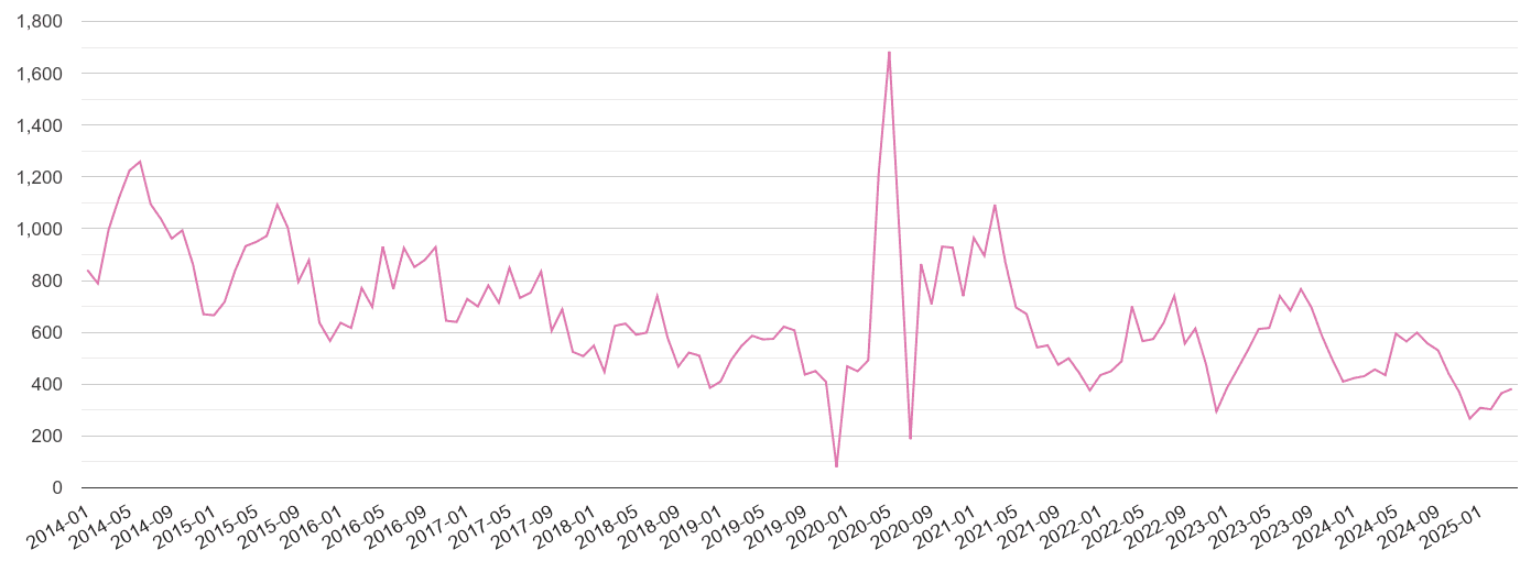Northumberland antisocial behaviour crime volume