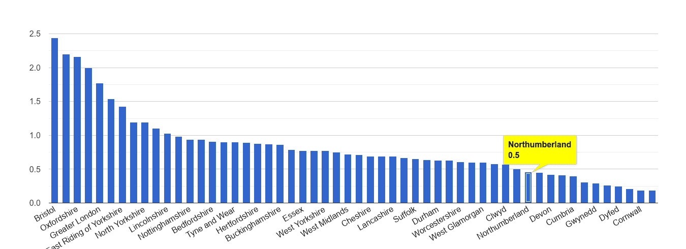 Northumberland bicycle theft crime rate rank
