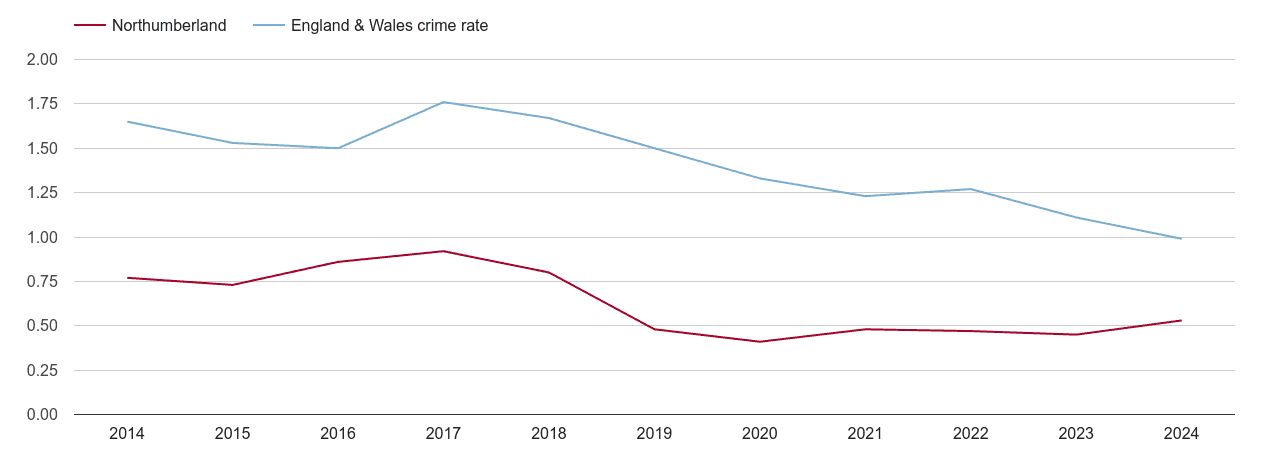 Northumberland bicycle theft crime rate