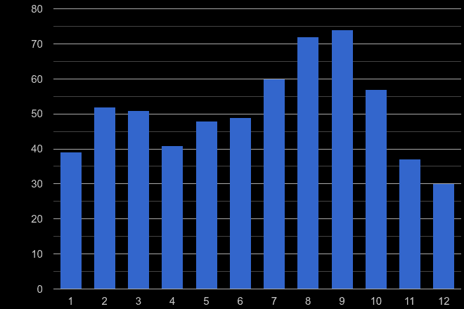 Northumberland bicycle theft crime seasonality