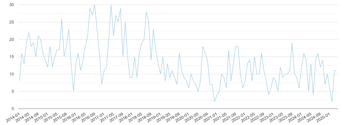Northumberland bicycle theft crime volume