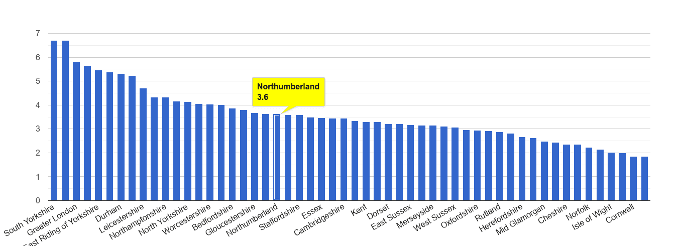 Northumberland burglary crime rate rank
