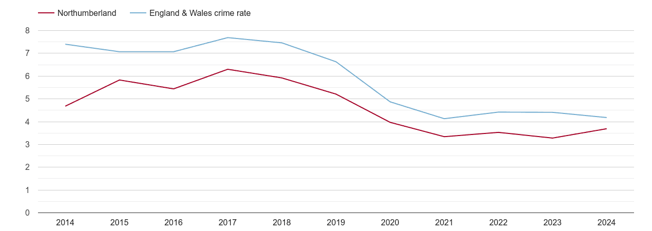 Northumberland burglary crime rate