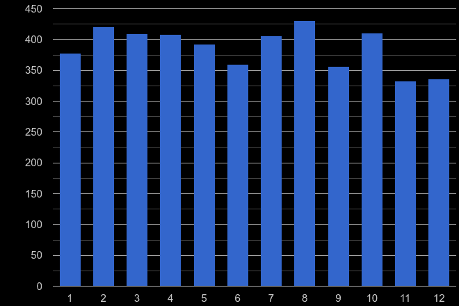 Northumberland burglary crime seasonality