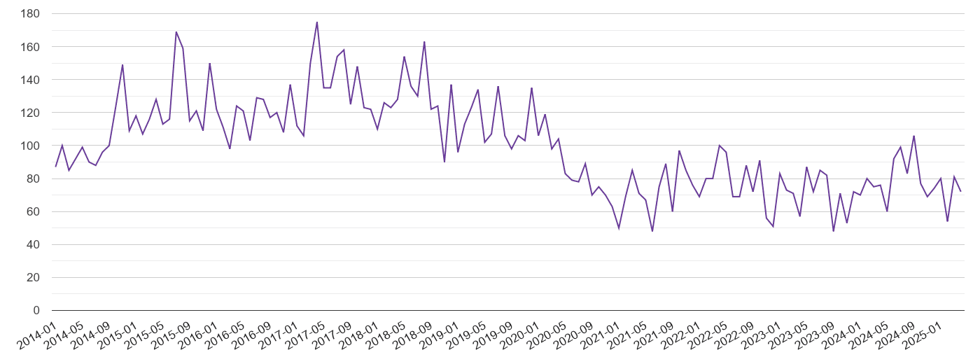 Northumberland burglary crime volume