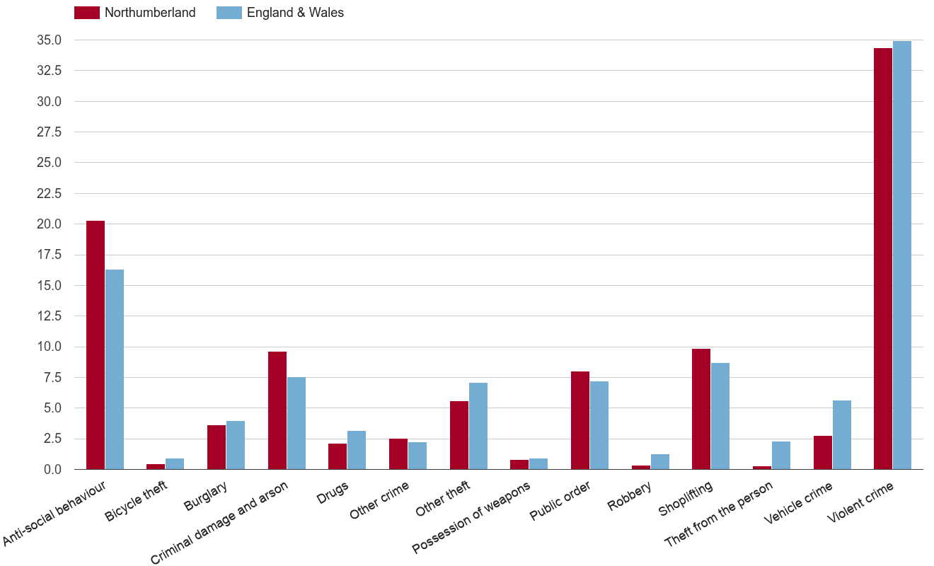 Northumberland crime rate by crime statistic