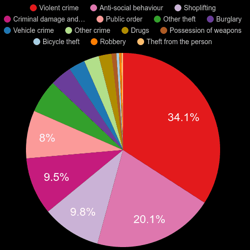 Northumberland crime statistics