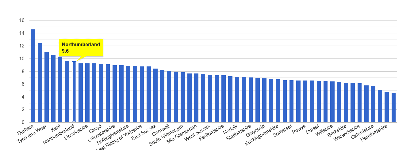 Northumberland criminal damage and arson crime rate rank