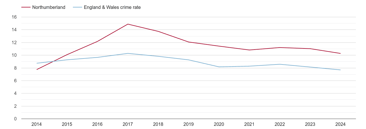 Northumberland criminal damage and arson crime rate
