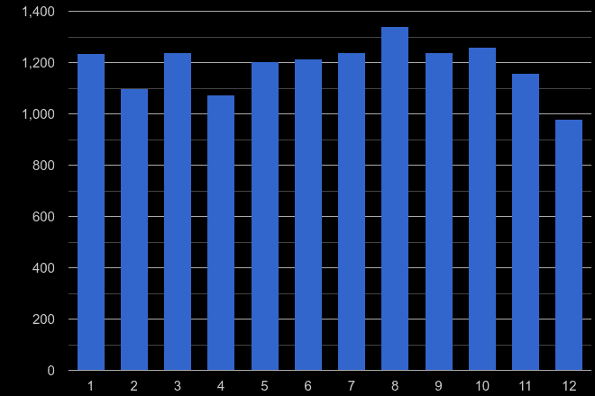 Northumberland criminal damage and arson crime seasonality