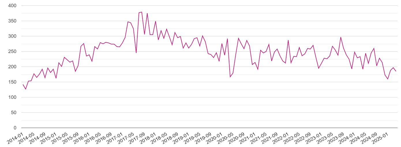 Northumberland criminal damage and arson crime volume