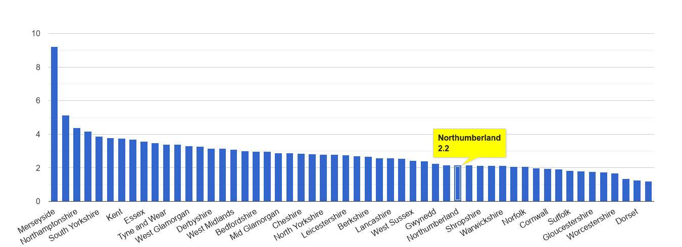 Northumberland drugs crime rate rank