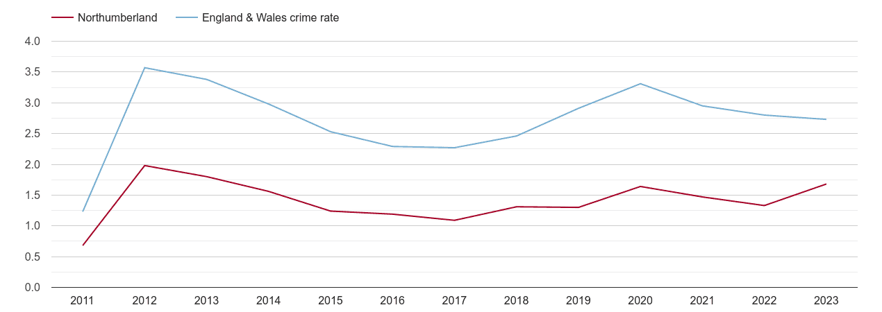 Northumberland Drugs Crime Statistics In Maps And Graphs.