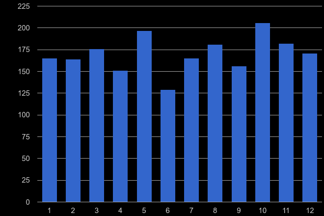 Northumberland drugs crime seasonality