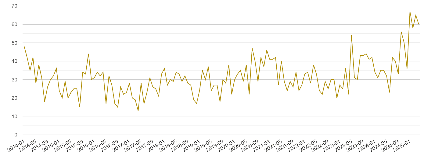 Northumberland drugs crime volume