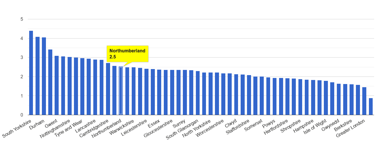 Northumberland other crime rate rank