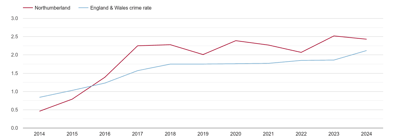 Northumberland other crime rate