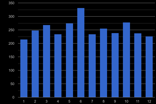 Northumberland other crime seasonality