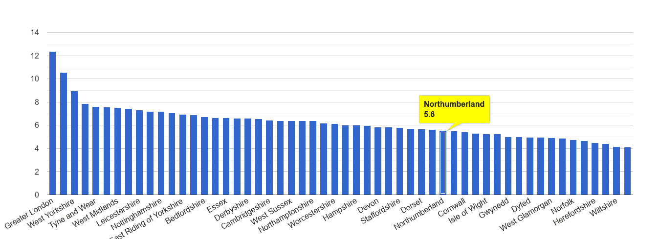Northumberland other theft crime rate rank