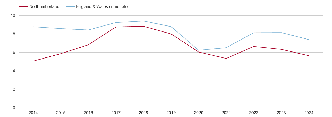 Northumberland other theft crime rate