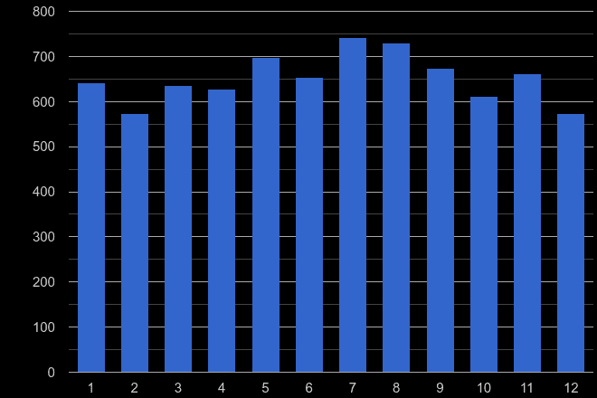 Northumberland other theft crime seasonality
