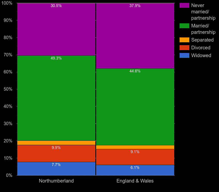 Northumberland Census 2021.
