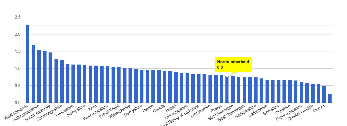 Northumberland possession of weapons crime rate rank
