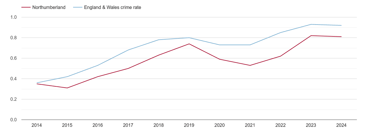 Northumberland possession of weapons crime rate