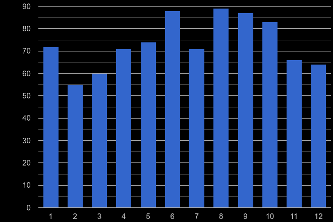 Northumberland possession of weapons crime seasonality