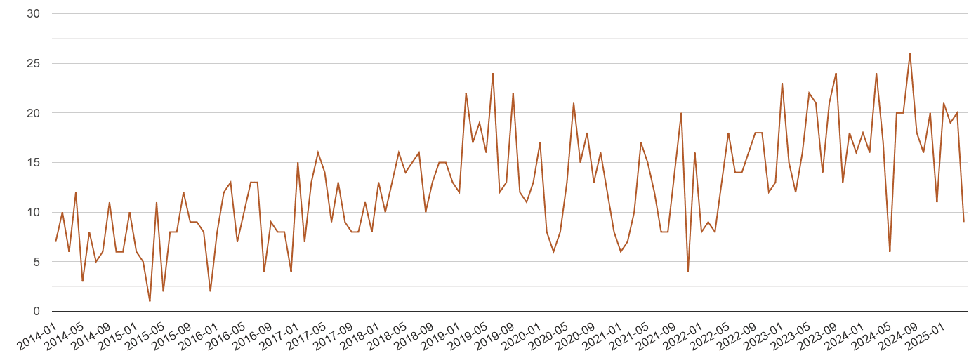 Northumberland possession of weapons crime volume