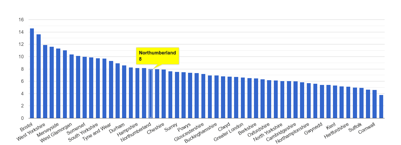 Northumberland public order crime rate rank