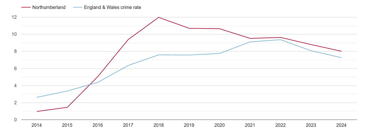 Northumberland public order crime rate