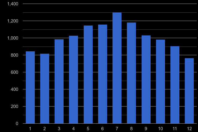 Northumberland public order crime seasonality