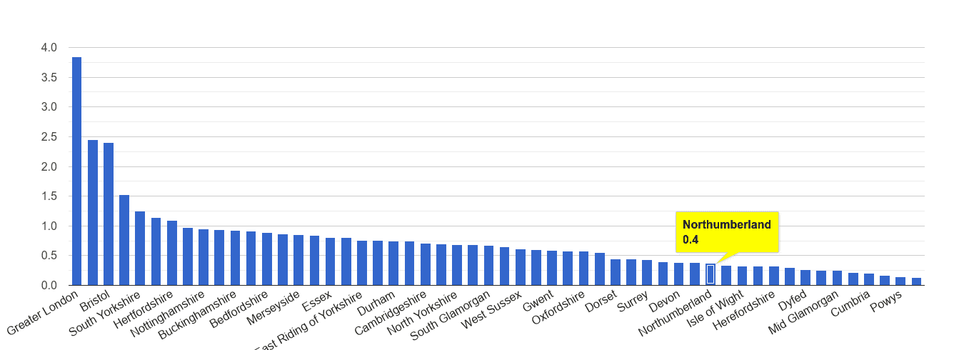 Northumberland robbery crime rate rank