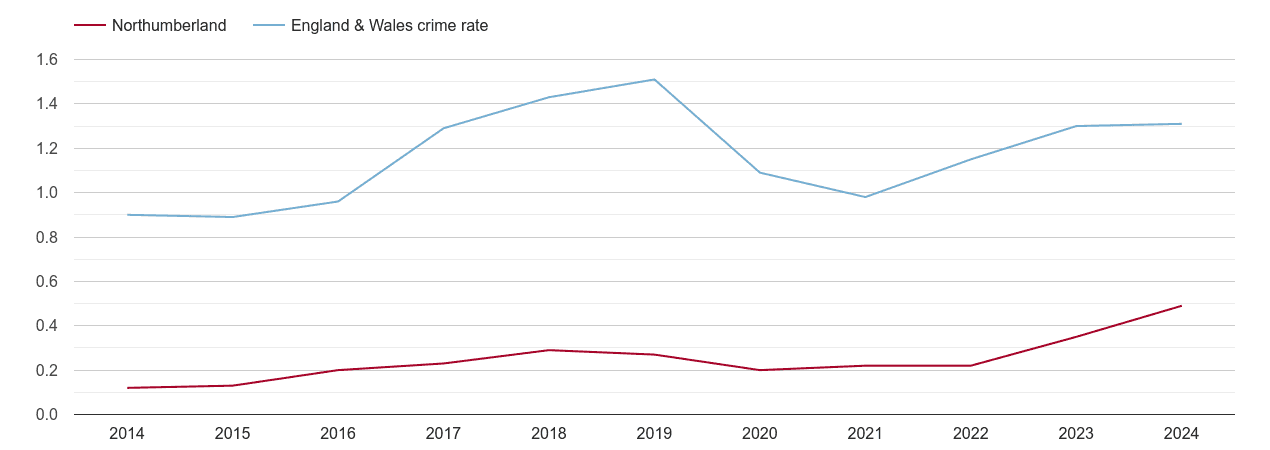 Northumberland robbery crime rate