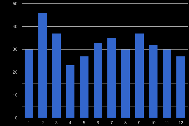Northumberland robbery crime seasonality