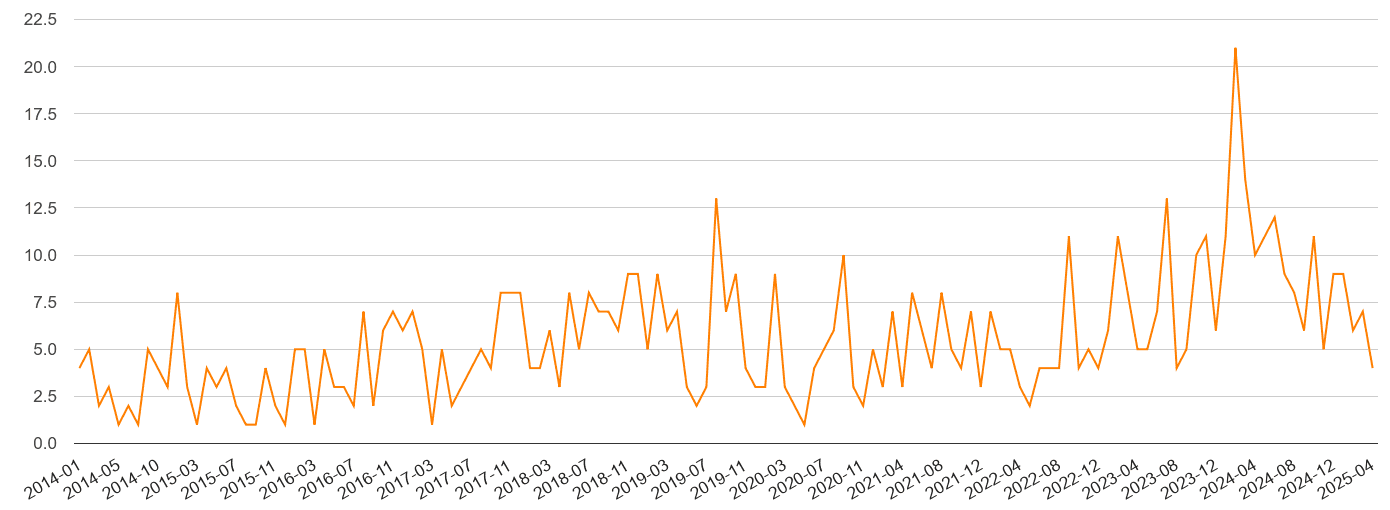 Northumberland robbery crime volume