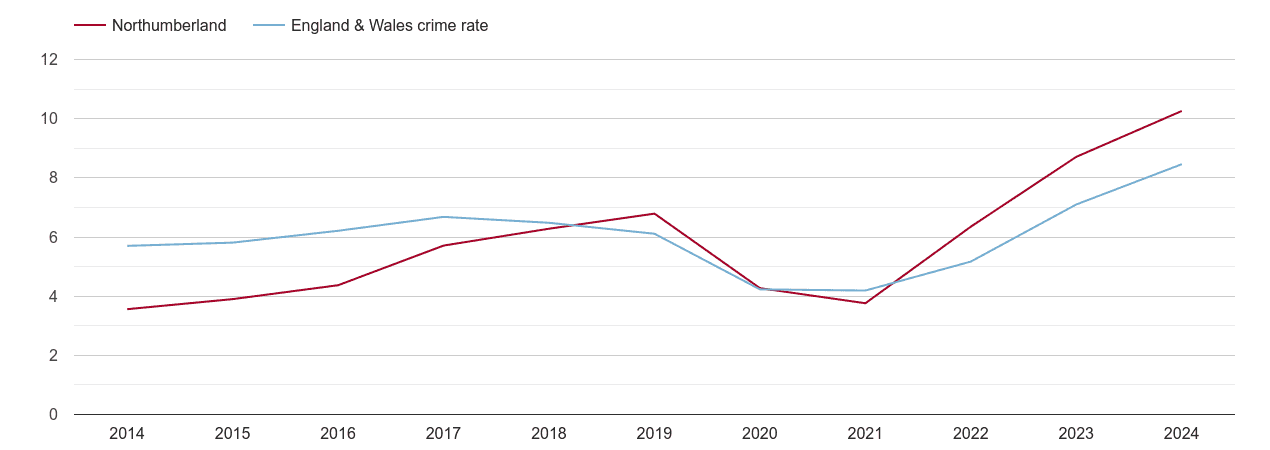 Northumberland shoplifting crime rate