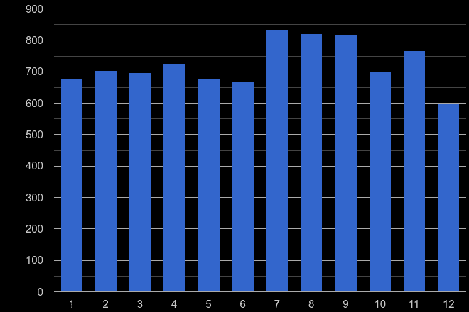 Northumberland shoplifting crime seasonality