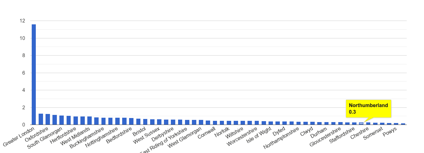 Northumberland theft from the person crime rate rank