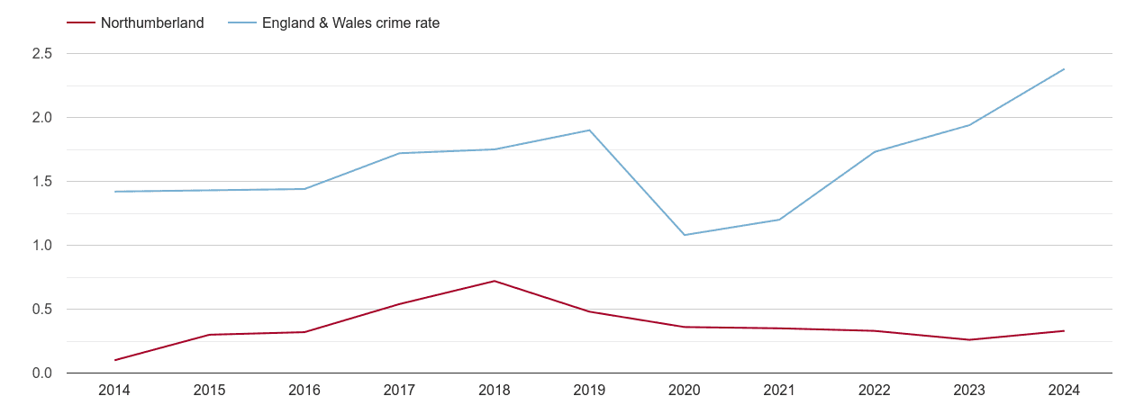 Northumberland theft from the person crime rate