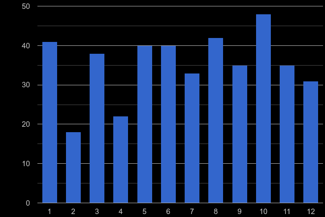 Northumberland theft from the person crime seasonality