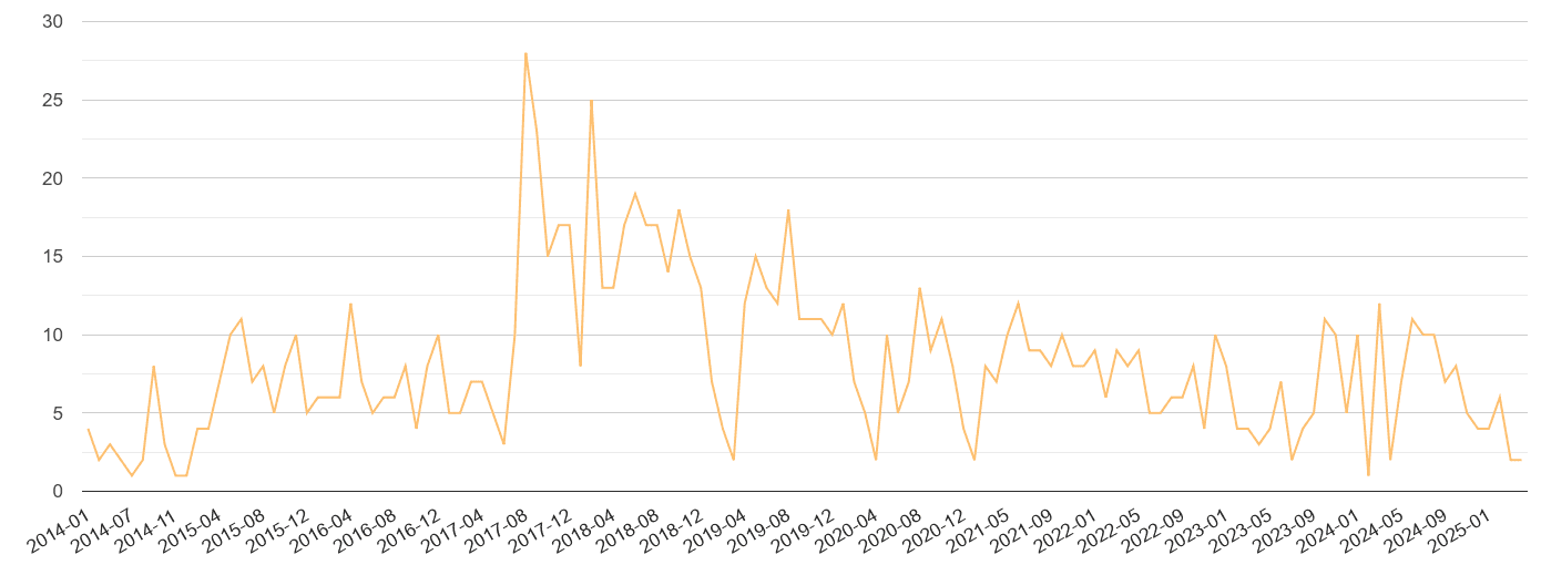 Northumberland theft from the person crime volume