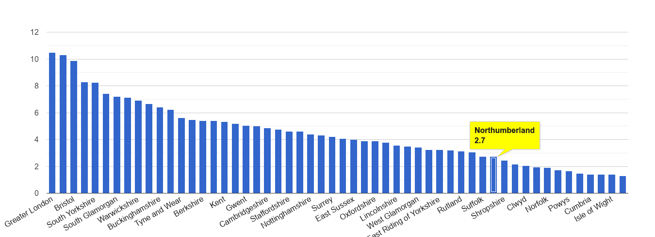 Northumberland vehicle crime rate rank
