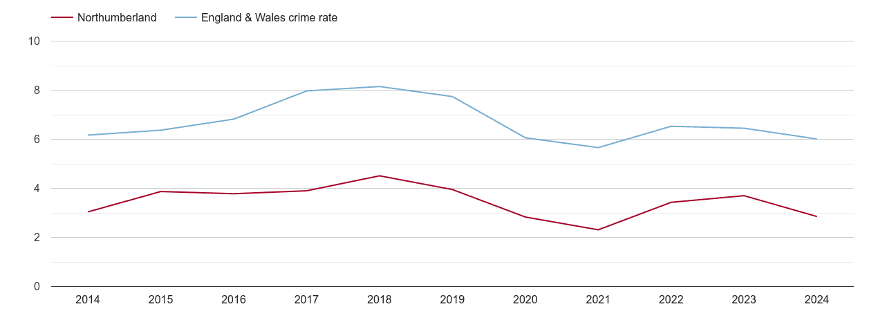 Northumberland vehicle crime rate