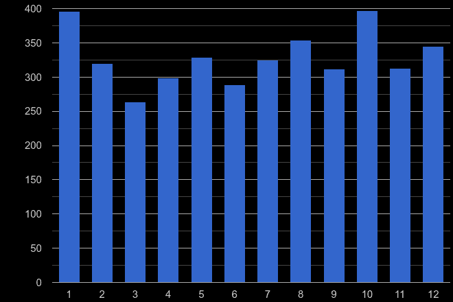 Northumberland vehicle crime seasonality