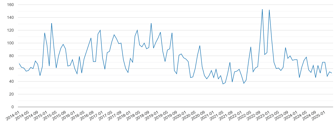 Northumberland vehicle crime volume