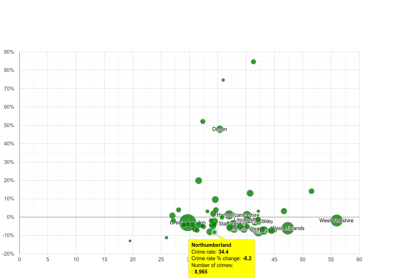 Northumberland violent crime rate compared to other counties